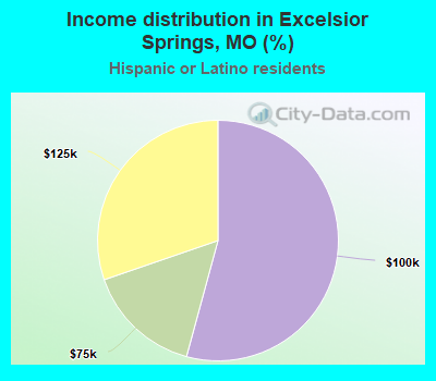 Income distribution in Excelsior Springs, MO (%)