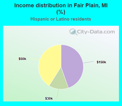 Income distribution in Fair Plain, MI (%)