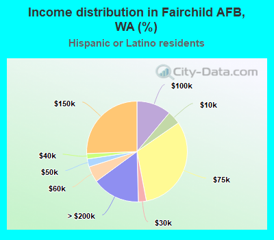 Income distribution in Fairchild AFB, WA (%)