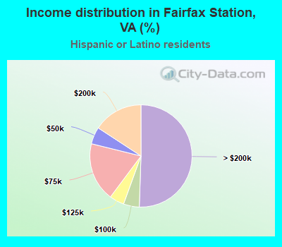 Income distribution in Fairfax Station, VA (%)