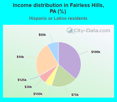Income distribution in Fairless Hills, PA (%)