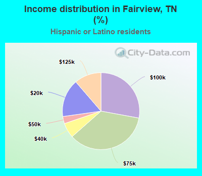 Income distribution in Fairview, TN (%)