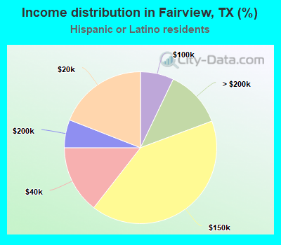 Income distribution in Fairview, TX (%)