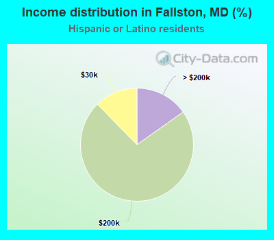 Income distribution in Fallston, MD (%)