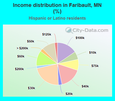 Income distribution in Faribault, MN (%)
