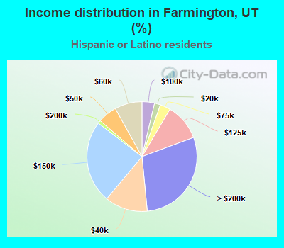 Income distribution in Farmington, UT (%)