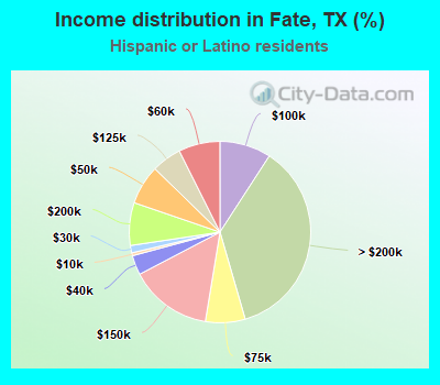 Income distribution in Fate, TX (%)