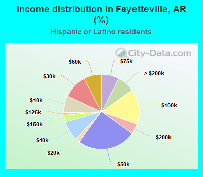 Income distribution in Fayetteville, AR (%)