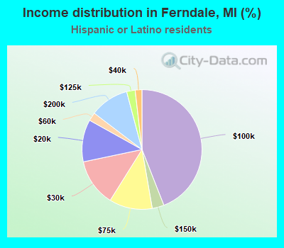 Income distribution in Ferndale, MI (%)