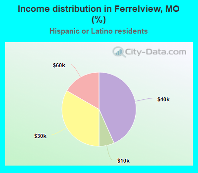 Income distribution in Ferrelview, MO (%)
