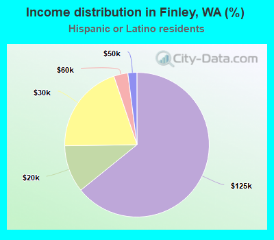 Income distribution in Finley, WA (%)