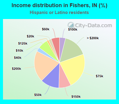 Income distribution in Fishers, IN (%)