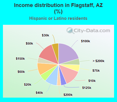 Income distribution in Flagstaff, AZ (%)