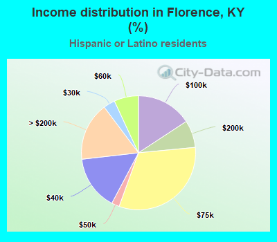 Income distribution in Florence, KY (%)