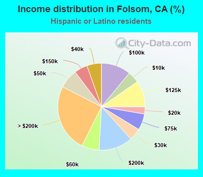 Income distribution in Folsom, CA (%)