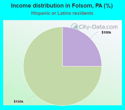 Income distribution in Folsom, PA (%)