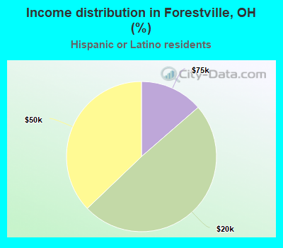 Income distribution in Forestville, OH (%)