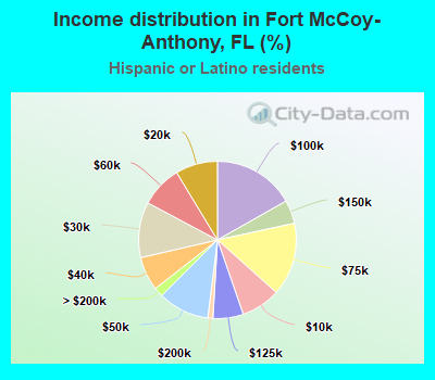 Income distribution in Fort McCoy-Anthony, FL (%)
