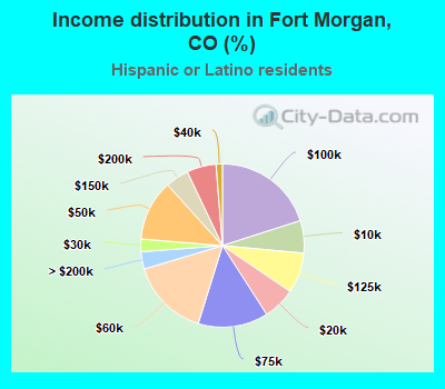 Income distribution in Fort Morgan, CO (%)