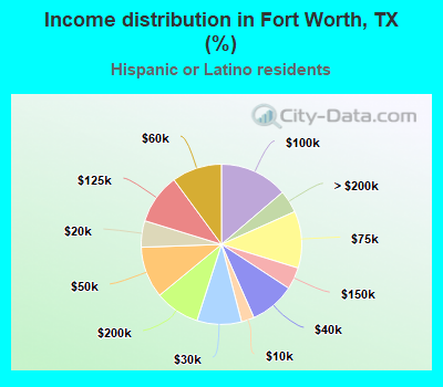 Income distribution in Fort Worth, TX (%)