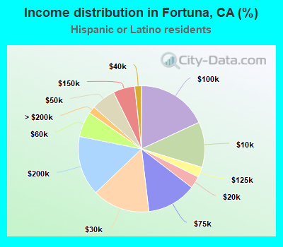 Income distribution in Fortuna, CA (%)