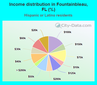 Income distribution in Fountainbleau, FL (%)