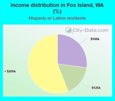 Income distribution in Fox Island, WA (%)
