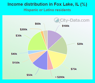 Income distribution in Fox Lake, IL (%)