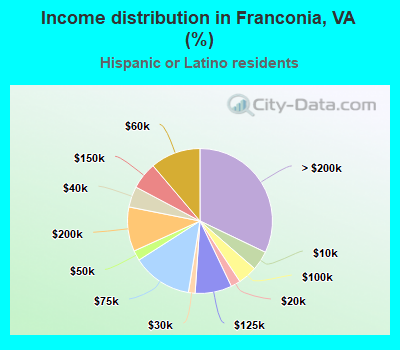 Income distribution in Franconia, VA (%)