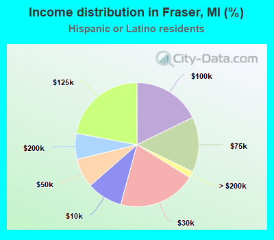 Income distribution in Fraser, MI (%)