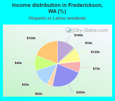 Income distribution in Frederickson, WA (%)