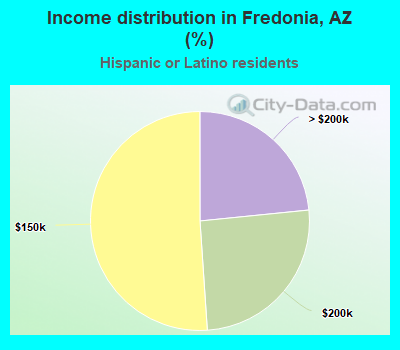Income distribution in Fredonia, AZ (%)