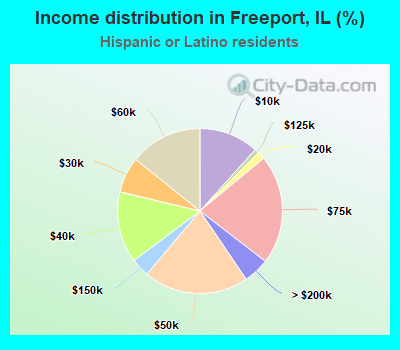 Income distribution in Freeport, IL (%)