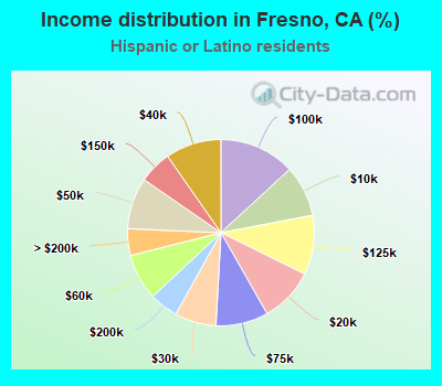 Income distribution in Fresno, CA (%)