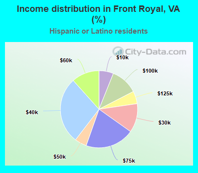 Income distribution in Front Royal, VA (%)