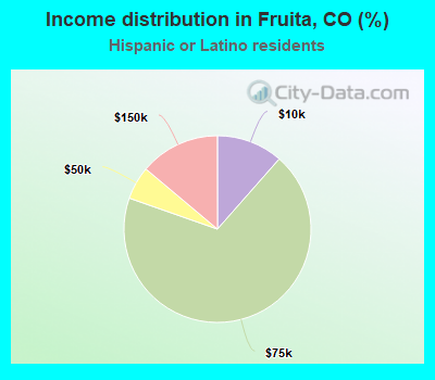 Income distribution in Fruita, CO (%)