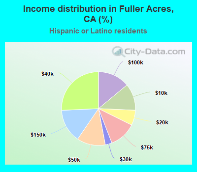 Income distribution in Fuller Acres, CA (%)