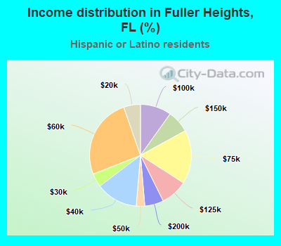 Income distribution in Fuller Heights, FL (%)