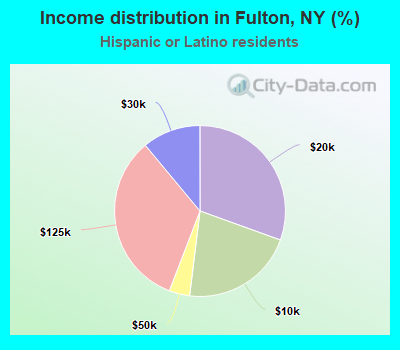 Income distribution in Fulton, NY (%)