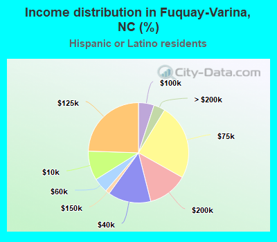 Income distribution in Fuquay-Varina, NC (%)