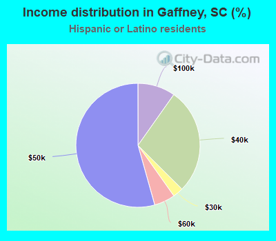 Income distribution in Gaffney, SC (%)