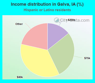 Income distribution in Galva, IA (%)