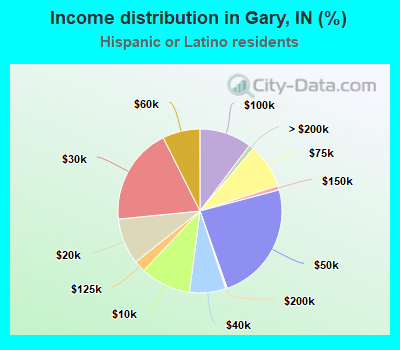Income distribution in Gary, IN (%)