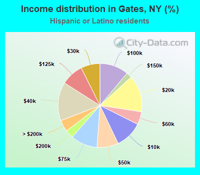 Income distribution in Gates, NY (%)