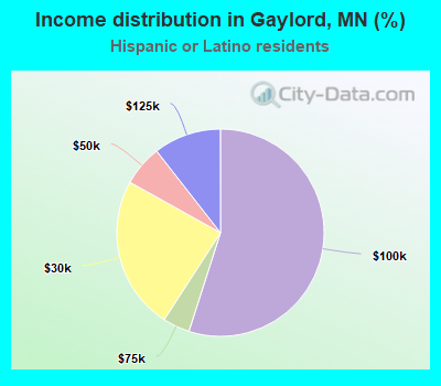 Income distribution in Gaylord, MN (%)