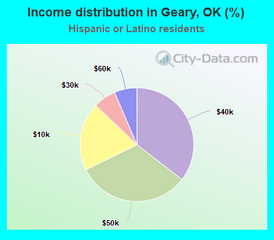 Income distribution in Geary, OK (%)