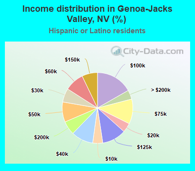Income distribution in Genoa-Jacks Valley, NV (%)