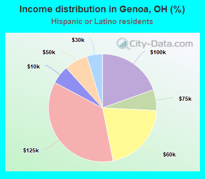 Income distribution in Genoa, OH (%)