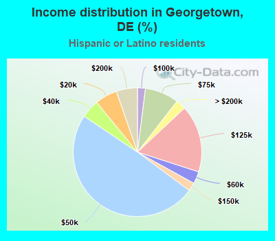 Income distribution in Georgetown, DE (%)