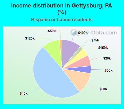 Income distribution in Gettysburg, PA (%)